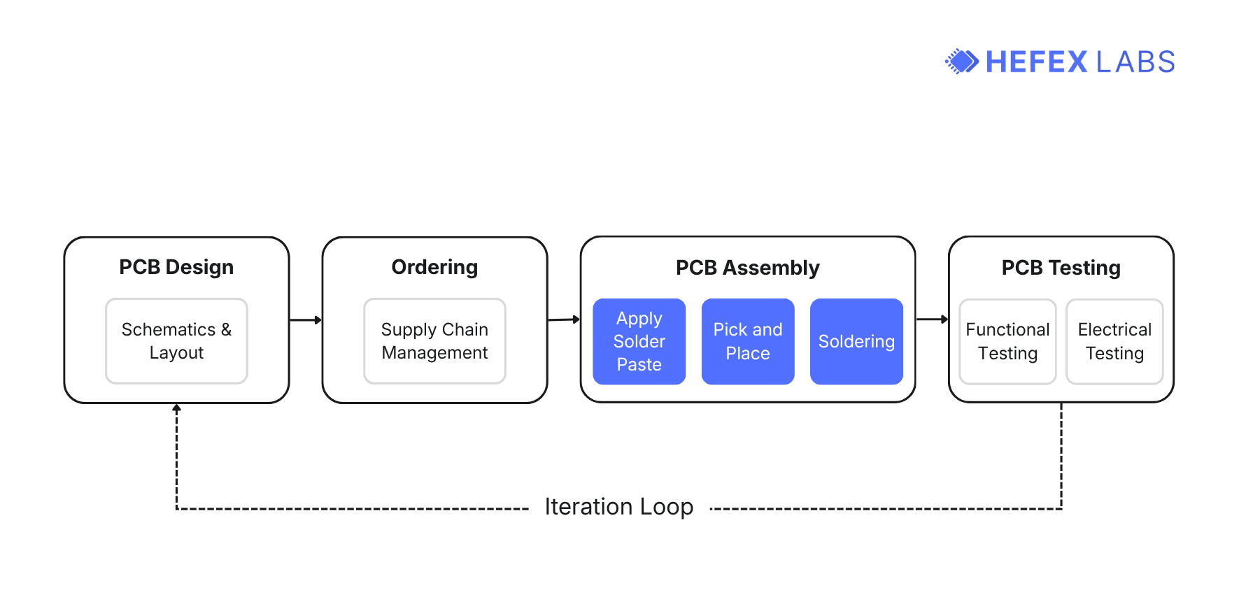 Figure 1. One turn of the hardware loop. [1]