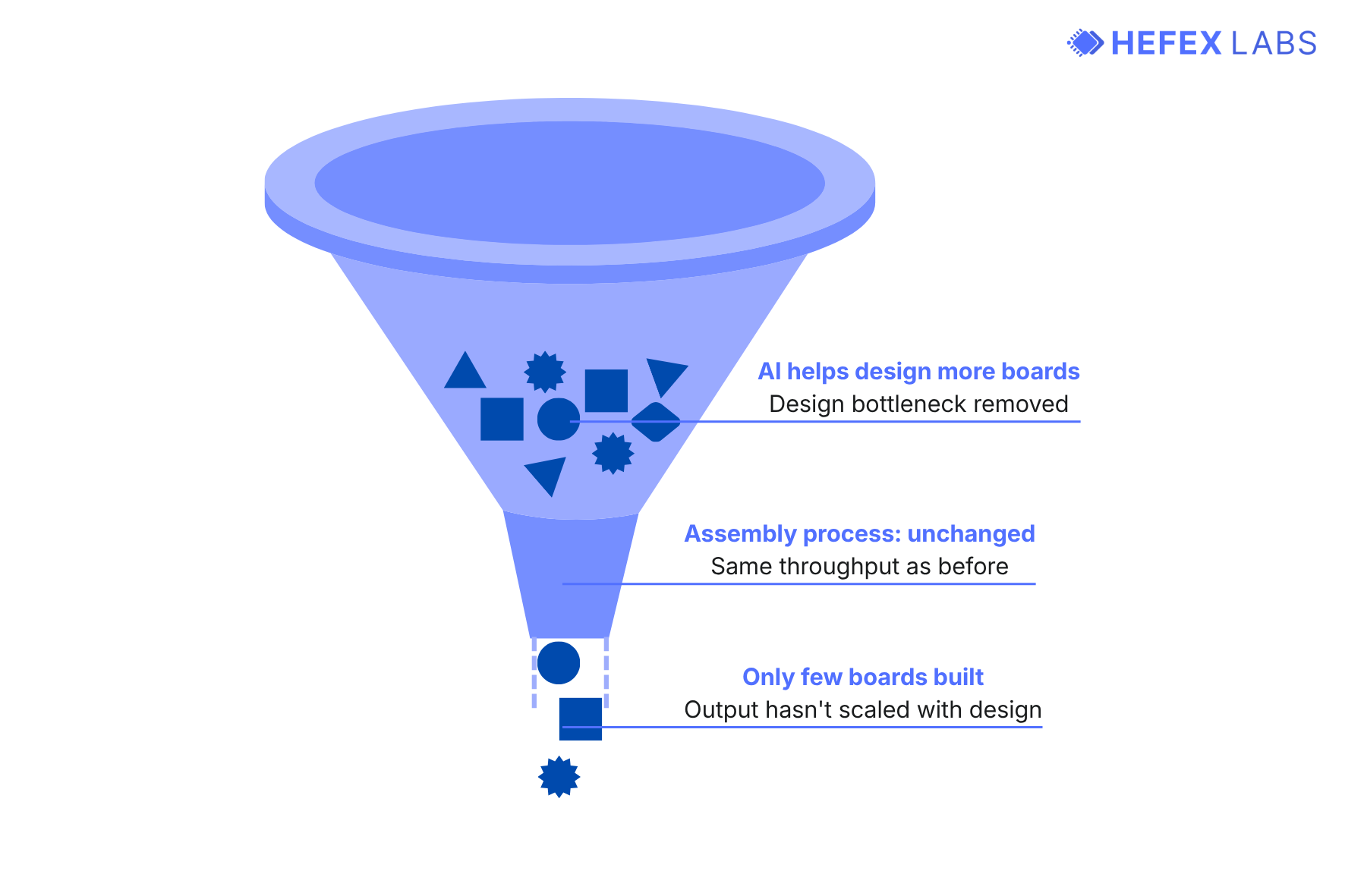 Figure 3. The top of the funnel widens as design gets faster and AI adds more boards, while the assembly neck stays the same width. More designs reach the same unchanged step.