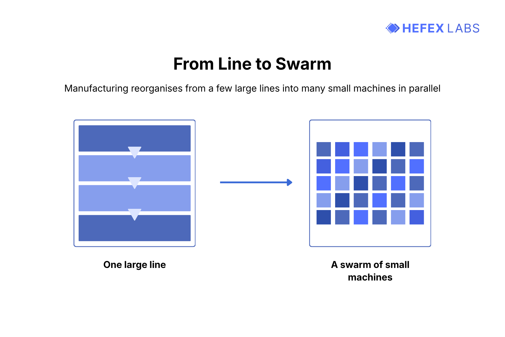 Figure 3. From line to swarm. The answer to high-mix, low-volume isn't a better industrial line — it's many small machines, carried by AI and software.