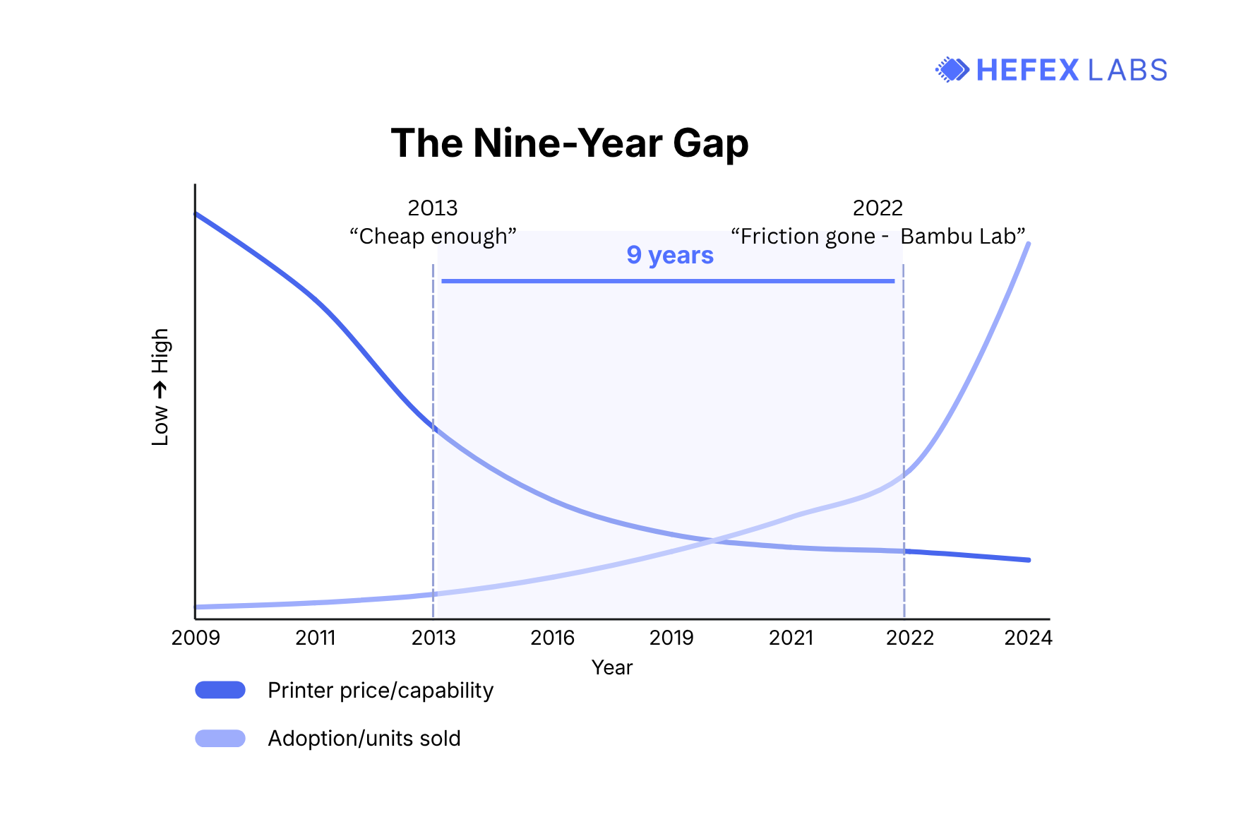 Figure 1. The nine-year gap between cheap enough and the flood. Price dropped early; friction held the dam until 2022.