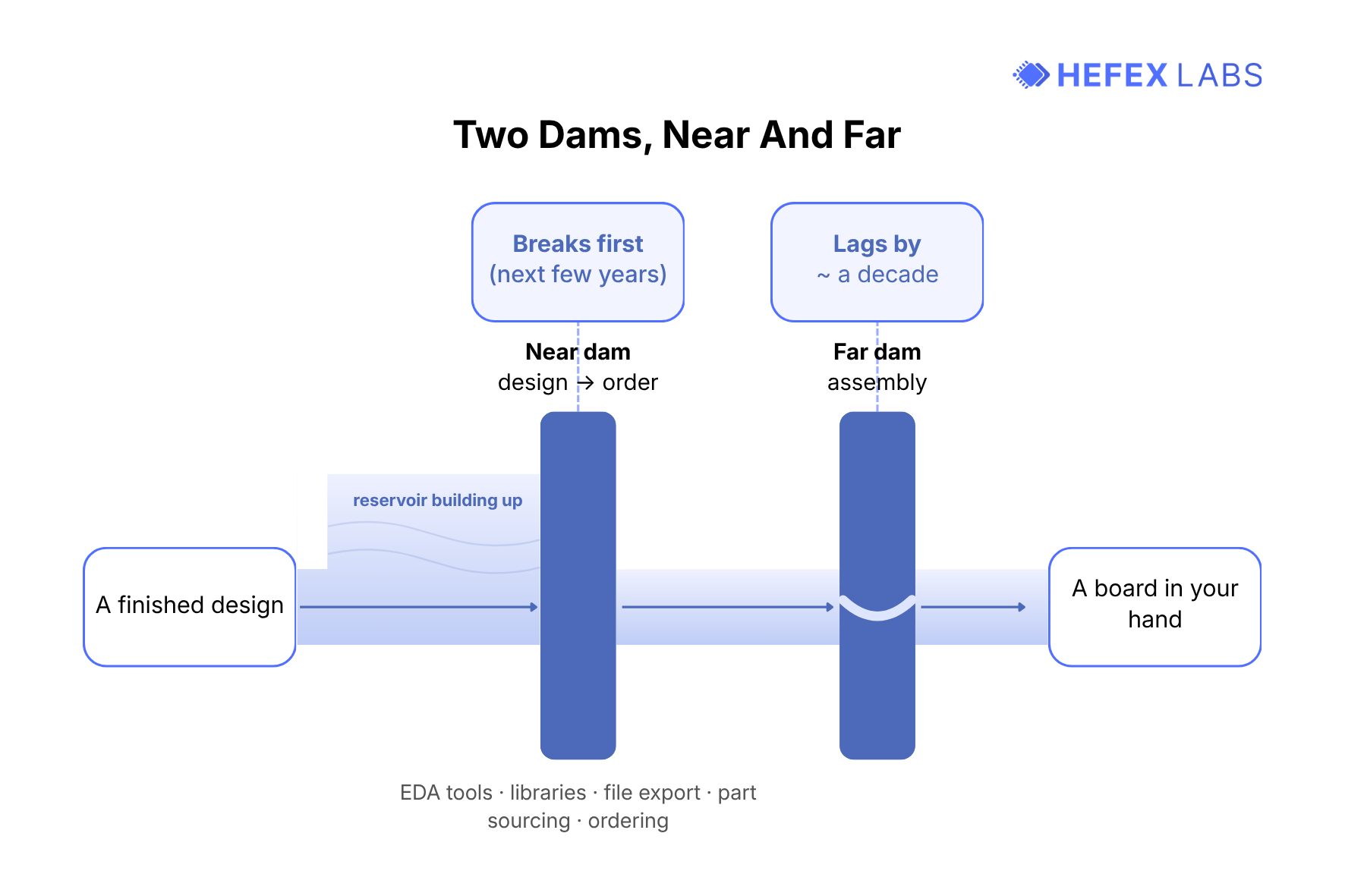 Figure 2. Two dams, near and far. The near dam is the staircase from design to order; the far dam is assembly. They will not give way together.
